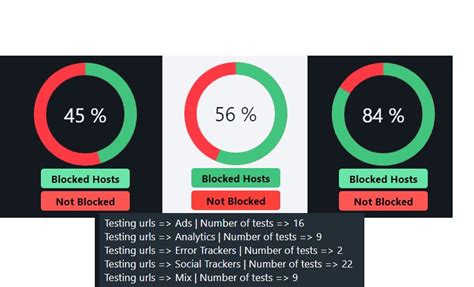 0 % Blocked Hosts Not Blocked Click on a <b>test</b> below to see details about urls Click on a url to copy to clipboard Ads Google Ads. . Test diversion adblock